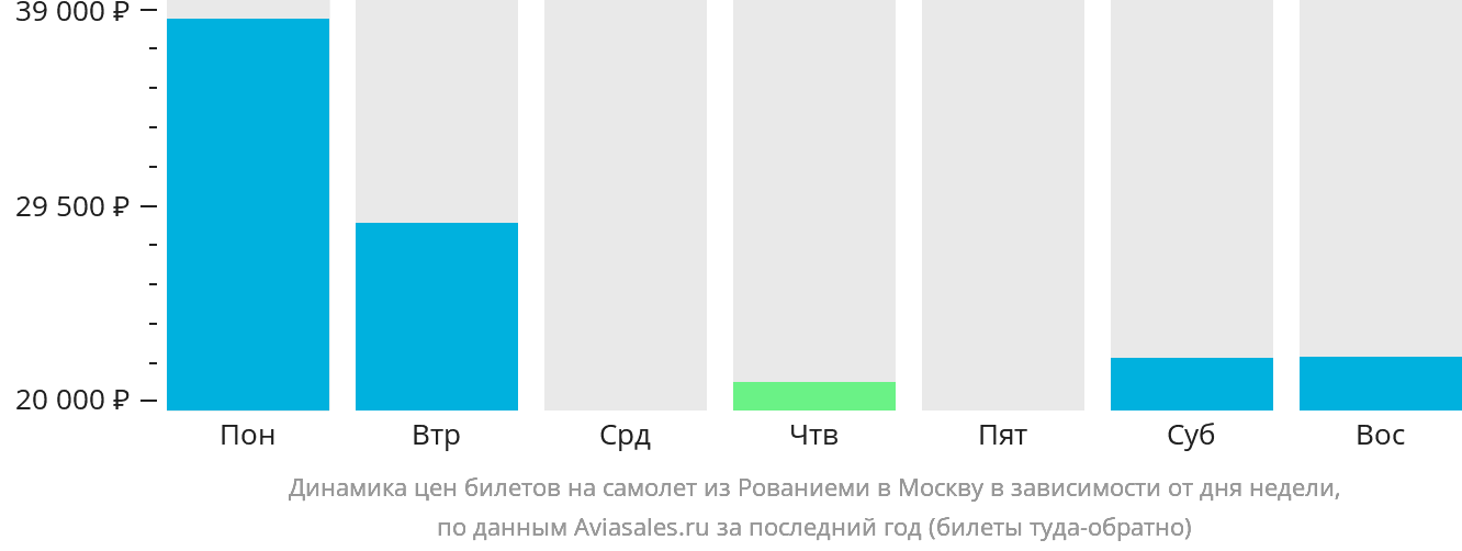 Динамика цен билетов на самолёт из Рованиеми в Москву в зависимости от дня недели