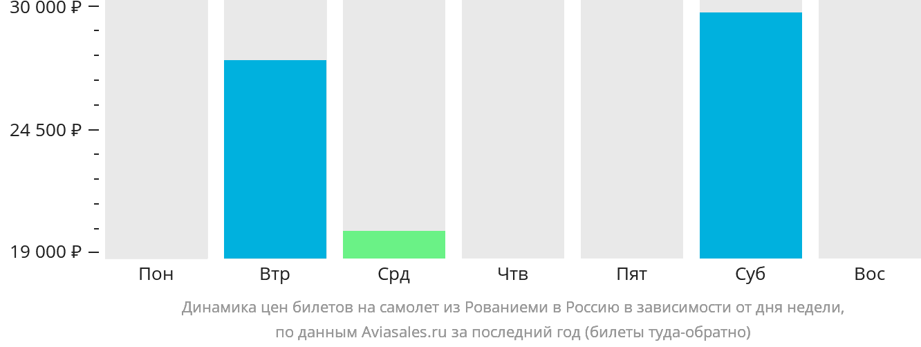Динамика цен билетов на самолёт из Рованиеми в Россию в зависимости от дня недели