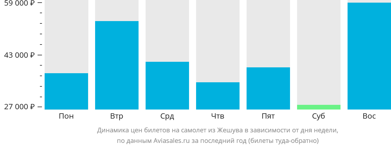 Динамика цен билетов на самолёт из Жешува в зависимости от дня недели