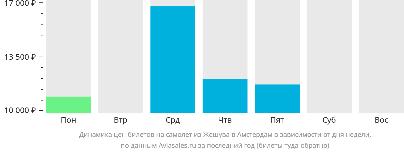 Динамика цен билетов на самолёт из Жешува в Амстердам в зависимости от дня недели