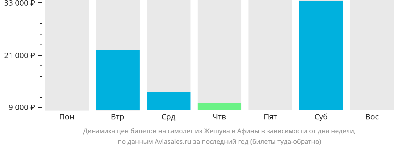 Динамика цен билетов на самолёт из Жешува в Афины в зависимости от дня недели