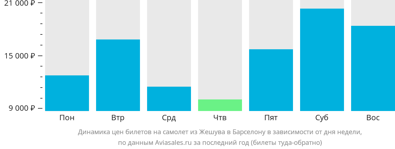 Динамика цен билетов на самолёт из Жешува в Барселону в зависимости от дня недели