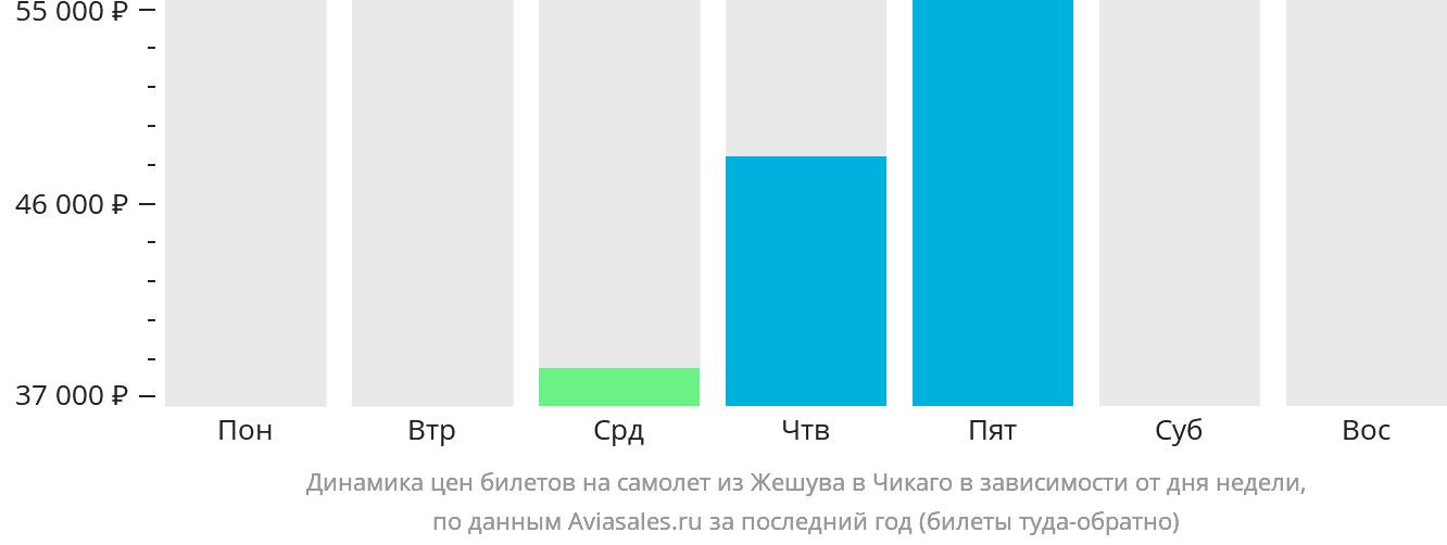 Динамика цен билетов на самолёт из Жешува в Чикаго в зависимости от дня недели