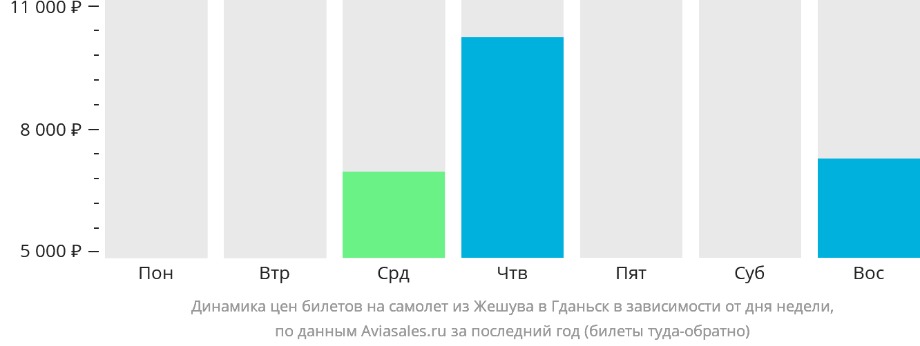 Динамика цен билетов на самолёт из Жешува в Гданьск в зависимости от дня недели