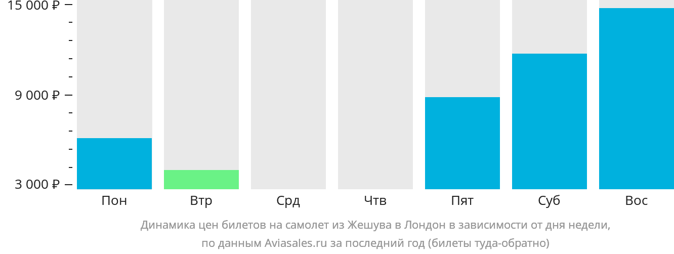 Динамика цен билетов на самолёт из Жешува в Лондон в зависимости от дня недели
