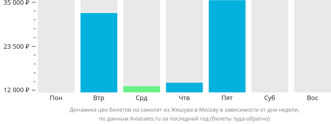 Динамика цен билетов на самолёт из Жешува в Москву в зависимости от дня недели