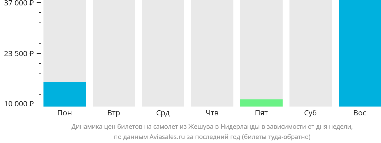 Динамика цен билетов на самолёт из Жешува в Нидерланды в зависимости от дня недели