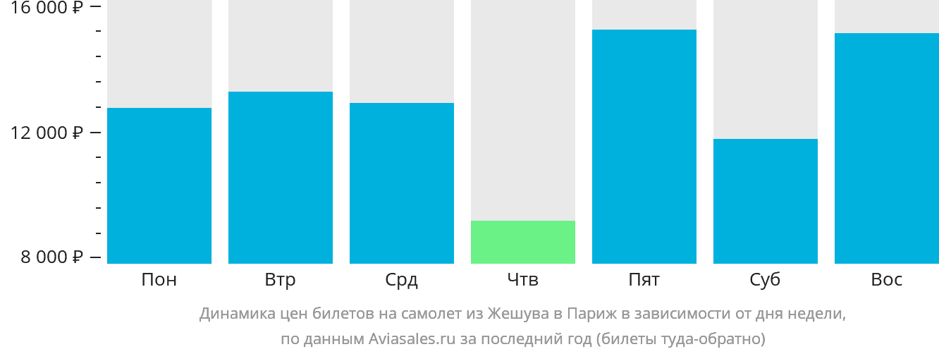 Динамика цен билетов на самолёт из Жешува в Париж в зависимости от дня недели