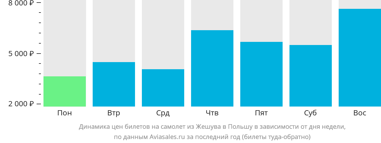 Динамика цен билетов на самолёт из Жешува в Польшу в зависимости от дня недели