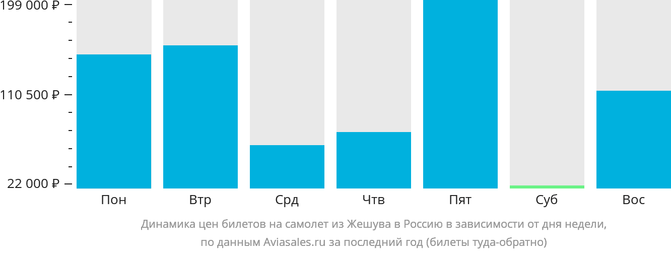 Динамика цен билетов на самолёт из Жешува в Россию в зависимости от дня недели