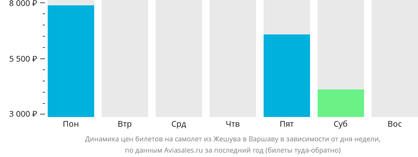 Динамика цен билетов на самолёт из Жешува в Варшаву в зависимости от дня недели