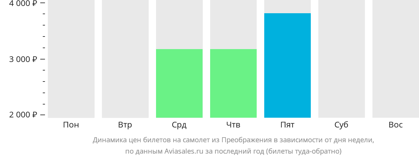 Динамика цен билетов на самолёт из Преображения в зависимости от дня недели
