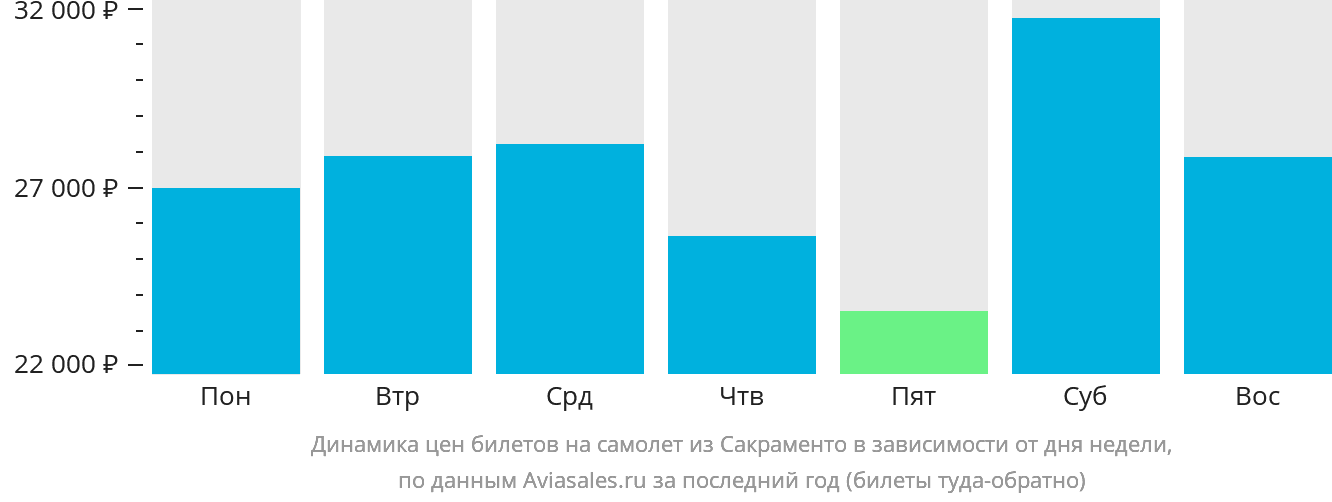 Динамика цен билетов на самолёт из Сакраменто в зависимости от дня недели