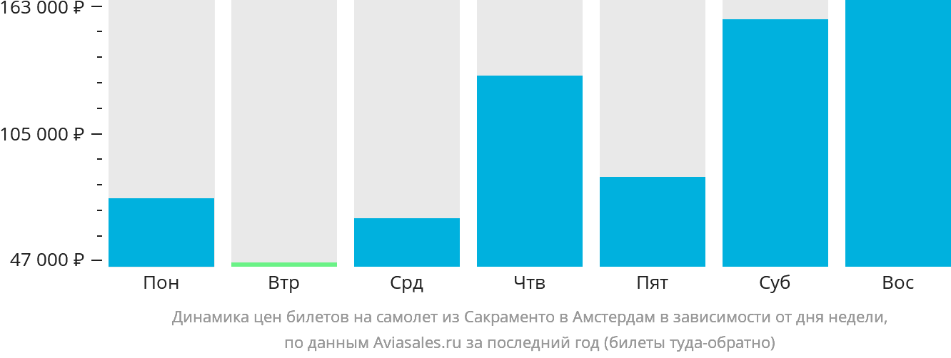 Динамика цен билетов на самолёт из Сакраменто в Амстердам в зависимости от дня недели