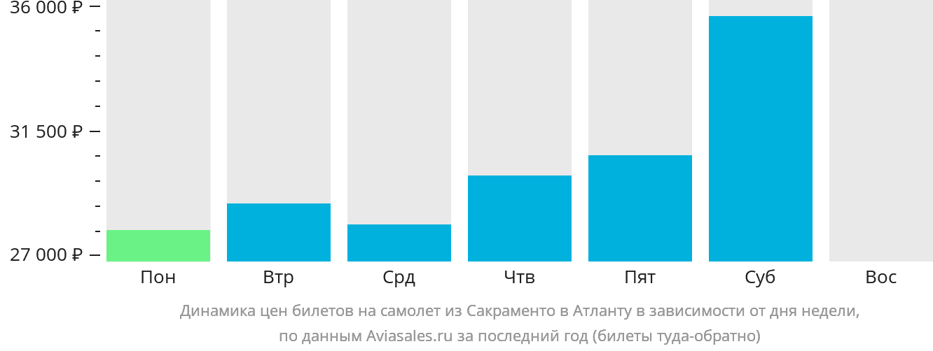 Динамика цен билетов на самолёт из Сакраменто в Атланту в зависимости от дня недели