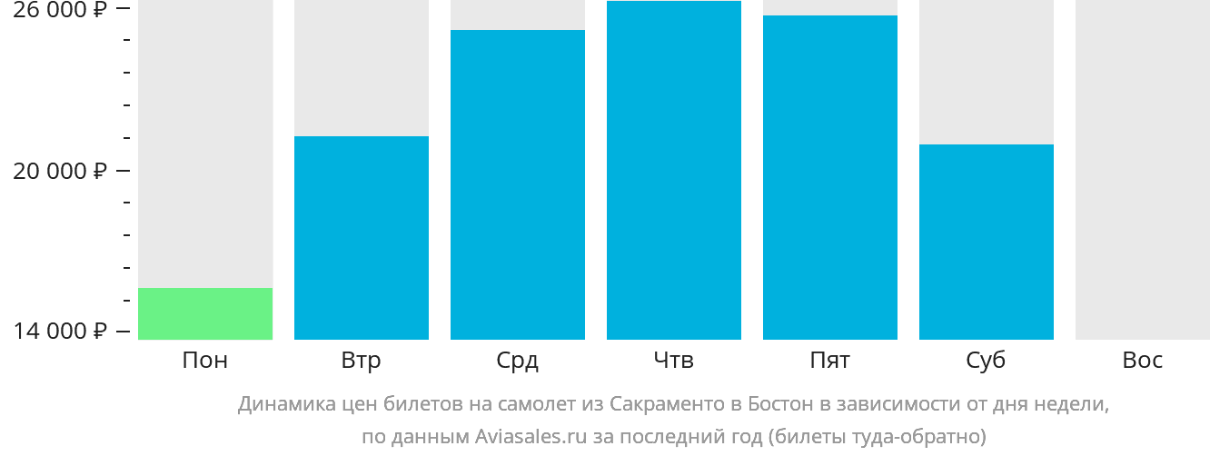 Динамика цен билетов на самолёт из Сакраменто в Бостон в зависимости от дня недели