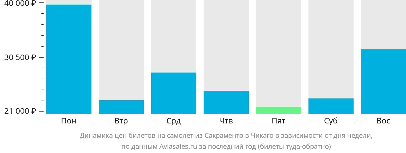 Динамика цен билетов на самолёт из Сакраменто в Чикаго в зависимости от дня недели