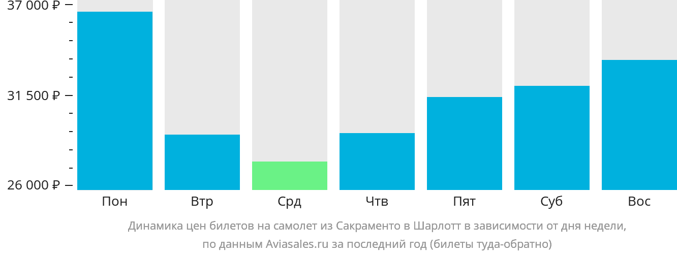 Динамика цен билетов на самолёт из Сакраменто в Шарлотт в зависимости от дня недели