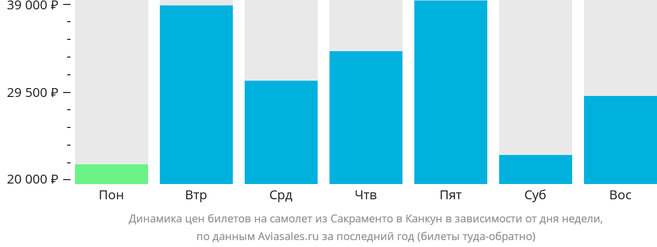 Динамика цен билетов на самолёт из Сакраменто в Канкун в зависимости от дня недели