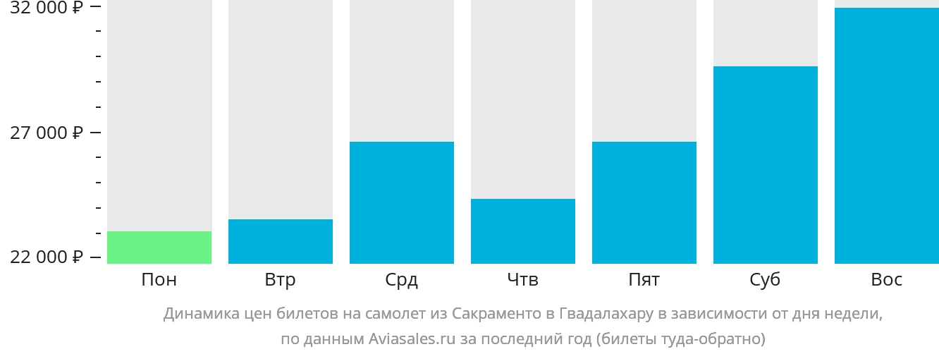 Динамика цен билетов на самолёт из Сакраменто в Гвадалахару в зависимости от дня недели