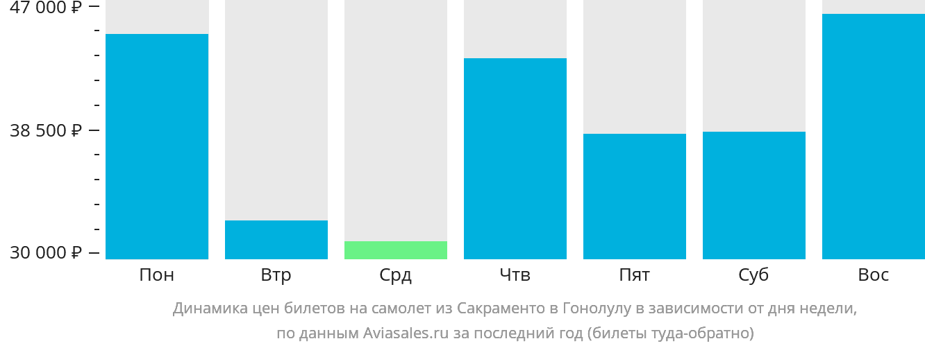 Динамика цен билетов на самолёт из Сакраменто в Гонолулу в зависимости от дня недели