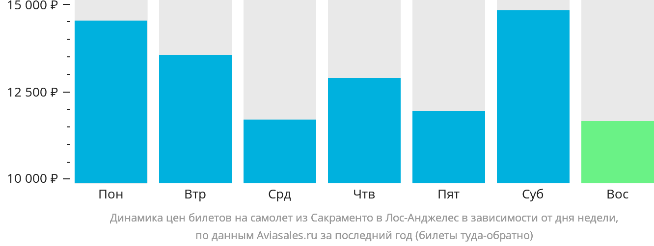 Динамика цен билетов на самолёт из Сакраменто в Лос-Анджелес в зависимости от дня недели