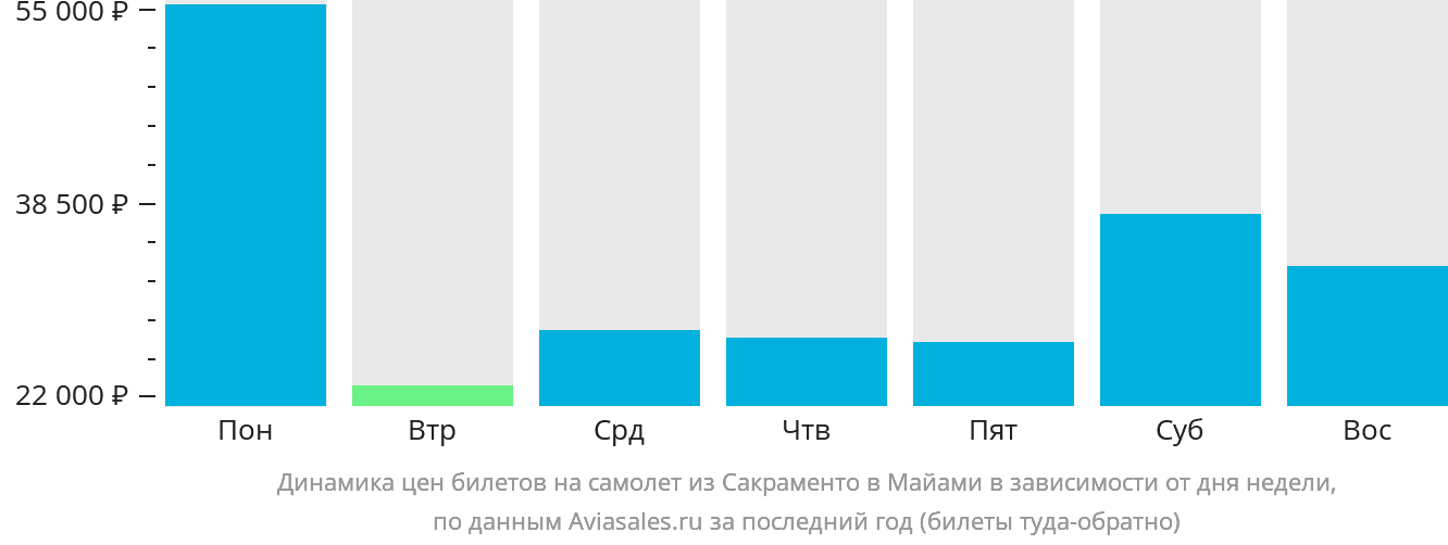 Динамика цен билетов на самолёт из Сакраменто в Майами в зависимости от дня недели