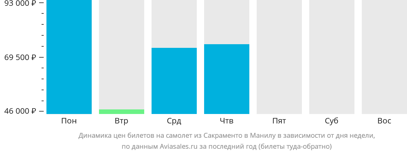 Динамика цен билетов на самолёт из Сакраменто в Манилу в зависимости от дня недели