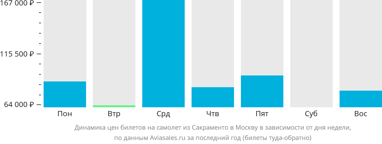 Динамика цен билетов на самолёт из Сакраменто в Москву в зависимости от дня недели