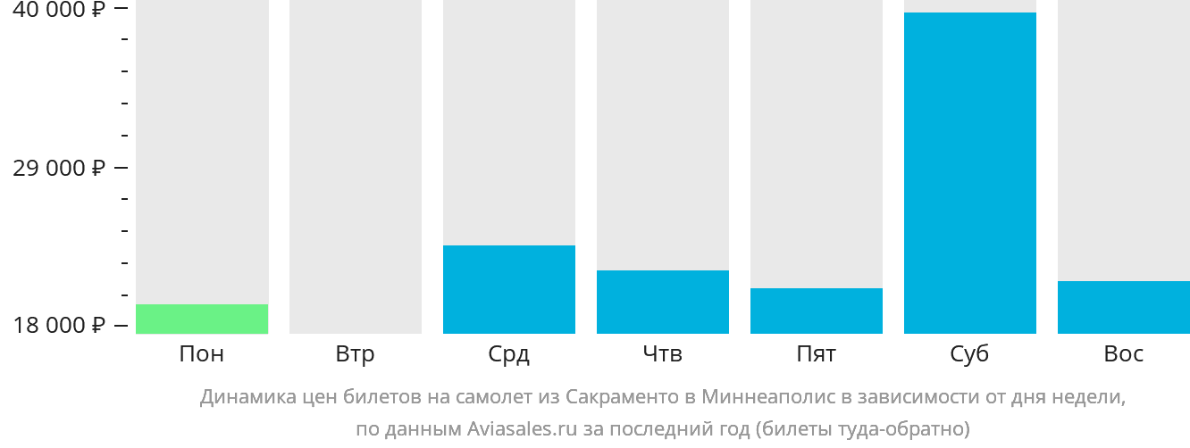 Динамика цен билетов на самолёт из Сакраменто в Миннеаполис в зависимости от дня недели