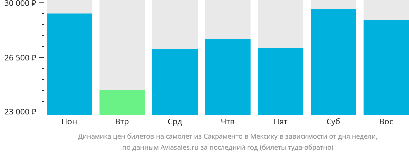 Динамика цен билетов на самолёт из Сакраменто в Мексику в зависимости от дня недели