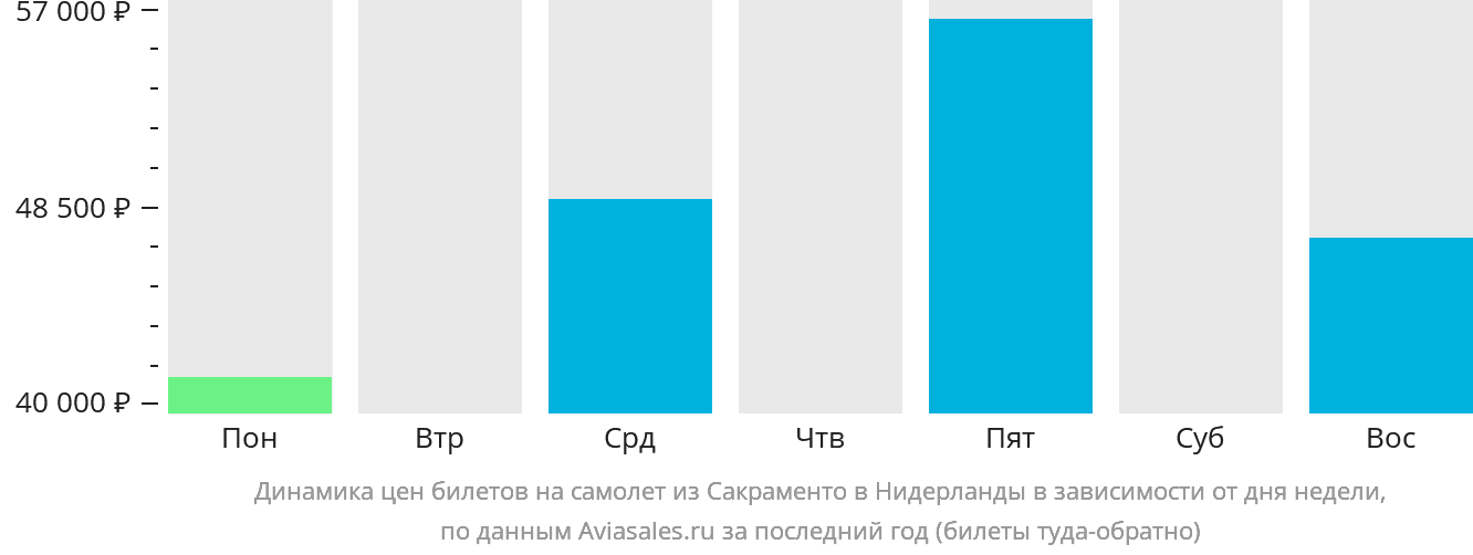 Динамика цен билетов на самолёт из Сакраменто в Нидерланды в зависимости от дня недели