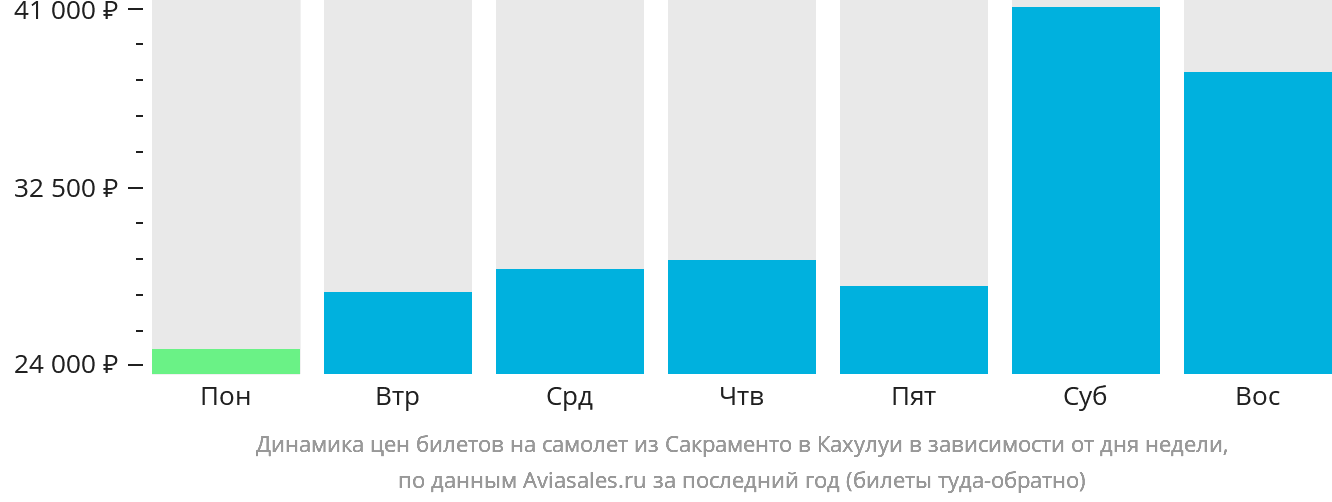 Динамика цен билетов на самолёт из Сакраменто в Кахулуи в зависимости от дня недели