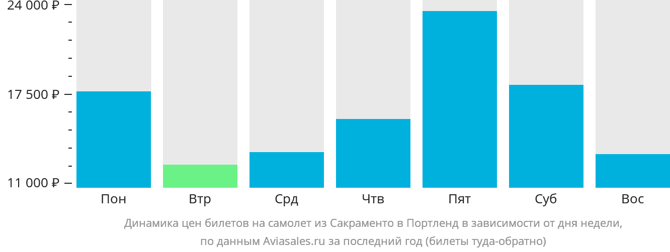 Динамика цен билетов на самолёт из Сакраменто в Портленд в зависимости от дня недели