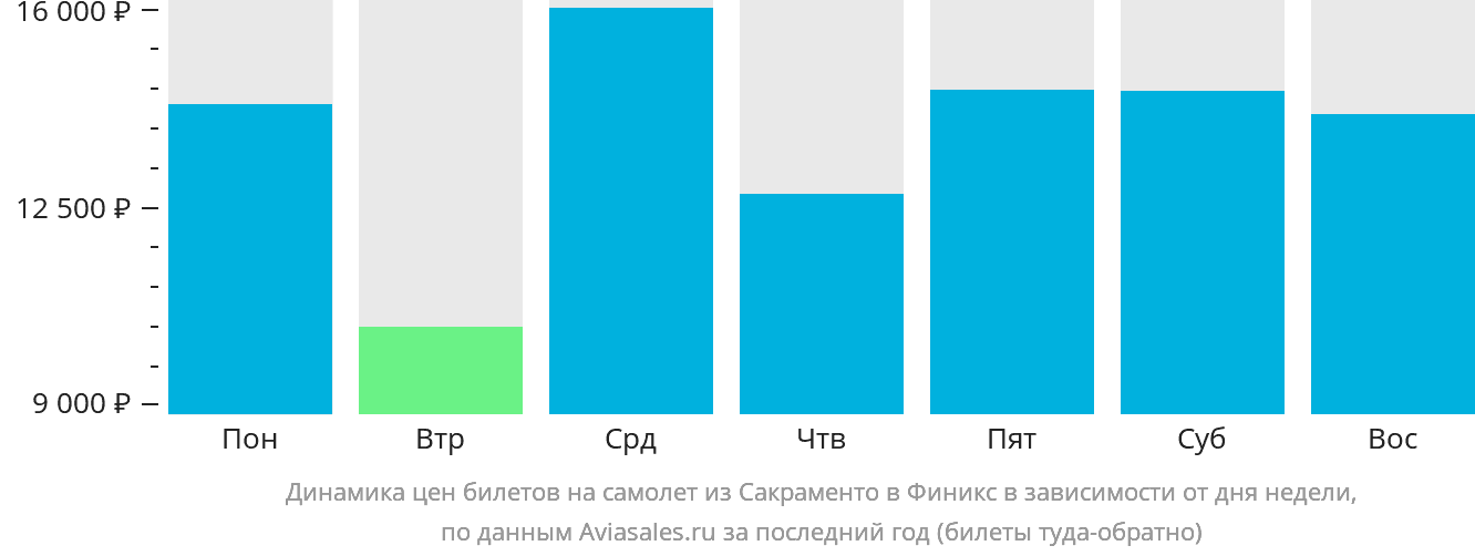 Динамика цен билетов на самолёт из Сакраменто в Финикс в зависимости от дня недели