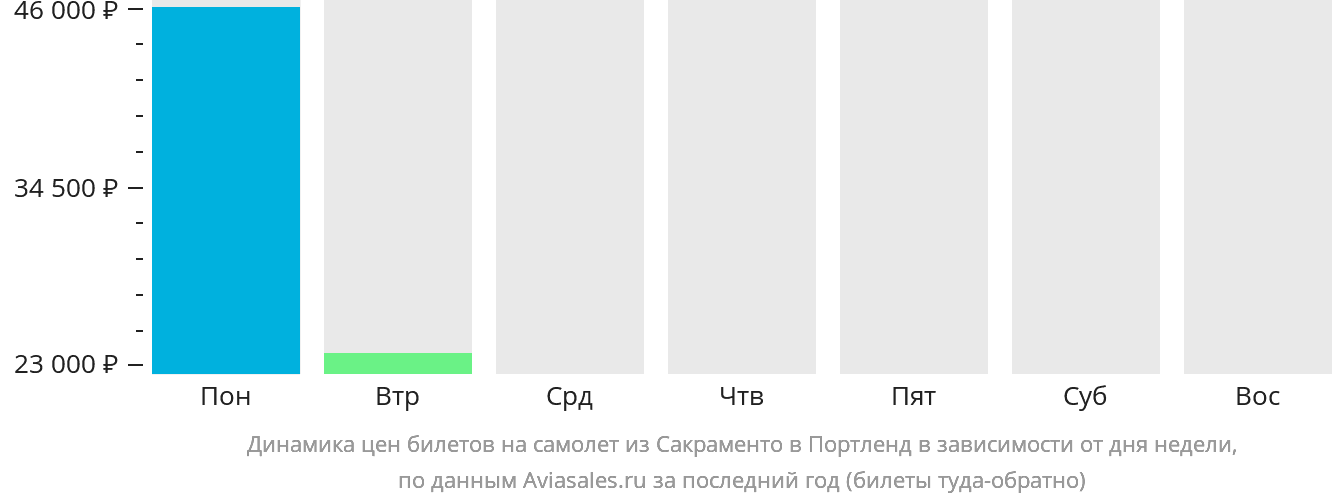 Динамика цен билетов на самолёт из Сакраменто в Портленд в зависимости от дня недели