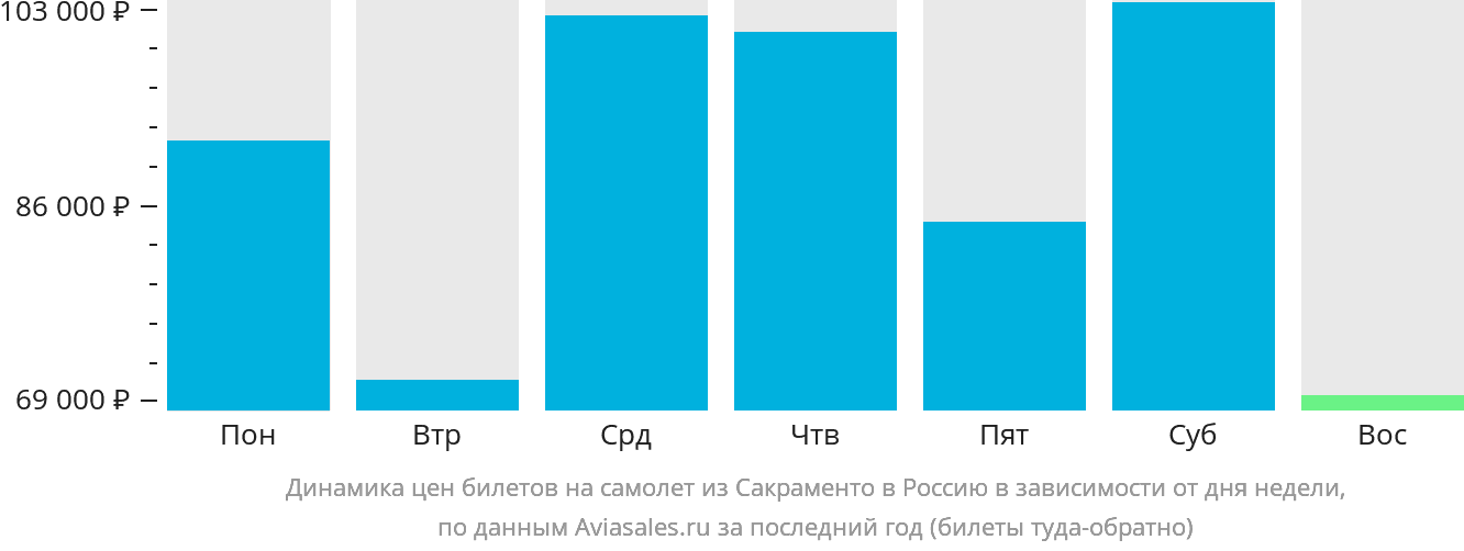 Динамика цен билетов на самолёт из Сакраменто в Россию в зависимости от дня недели
