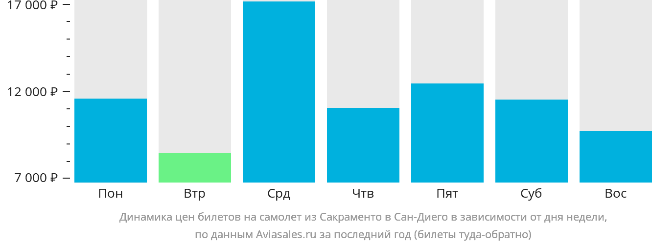 Динамика цен билетов на самолёт из Сакраменто в Сан-Диего в зависимости от дня недели