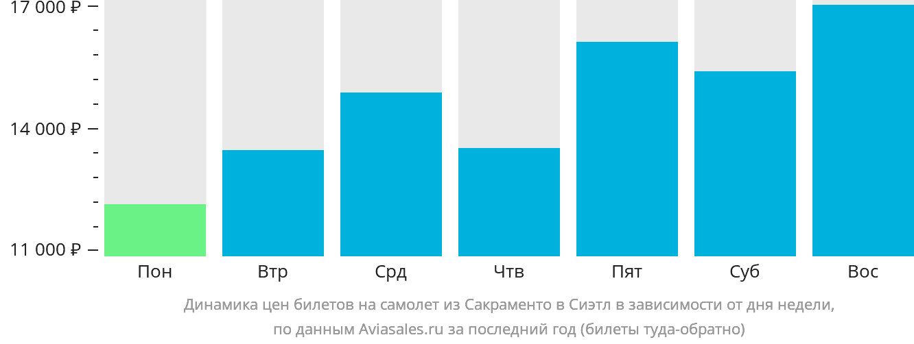 Динамика цен билетов на самолёт из Сакраменто в Сиэтл в зависимости от дня недели