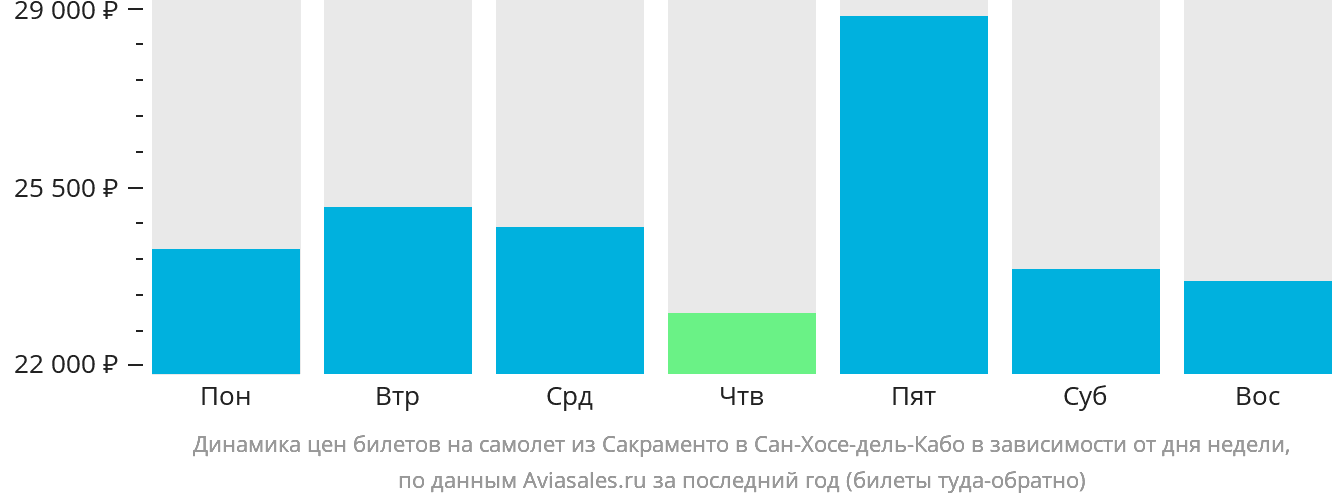 Динамика цен билетов на самолёт из Сакраменто в Сан-Хосе-дель-Кабо в зависимости от дня недели