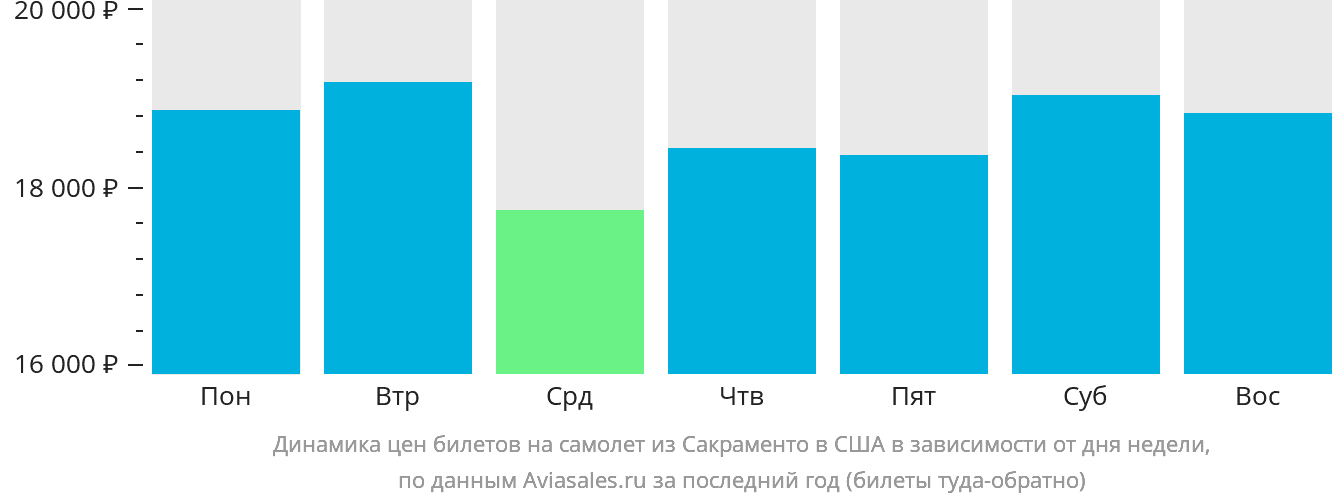 Динамика цен билетов на самолёт из Сакраменто в США в зависимости от дня недели