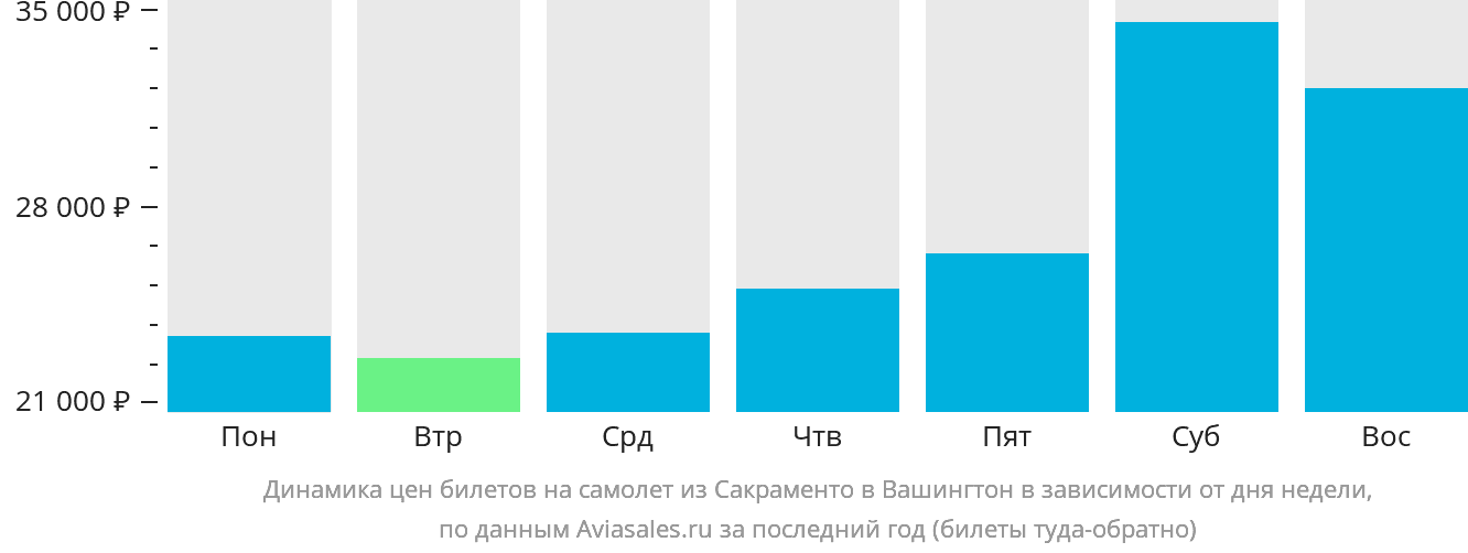 Динамика цен билетов на самолёт из Сакраменто в Вашингтон в зависимости от дня недели