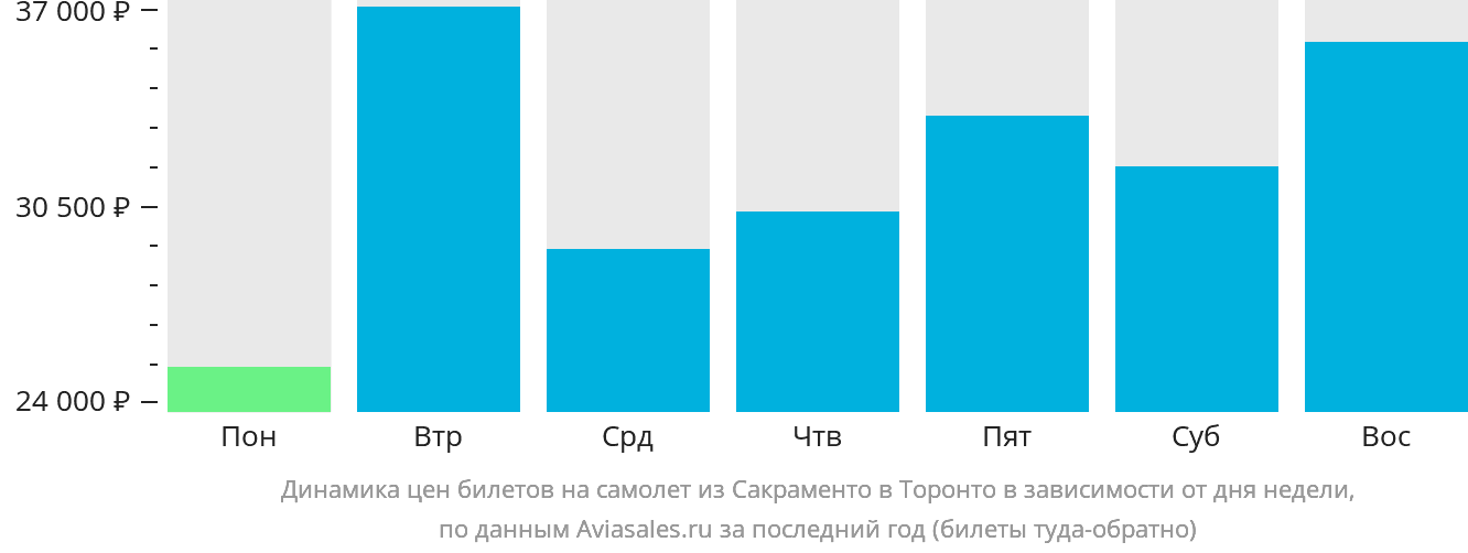 Динамика цен билетов на самолёт из Сакраменто в Торонто в зависимости от дня недели