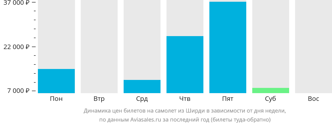 Динамика цен билетов на самолёт из Ширди в зависимости от дня недели