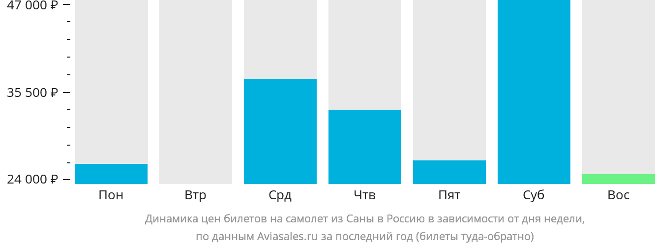 Динамика цен билетов на самолёт из Саны в Россию в зависимости от дня недели
