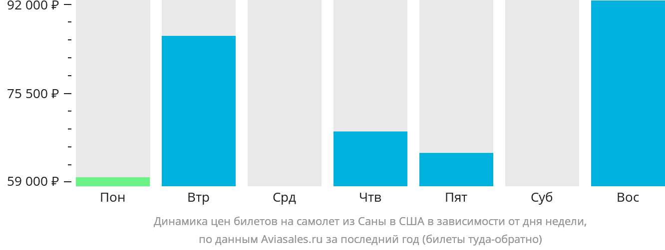 Динамика цен билетов на самолёт из Саны в США в зависимости от дня недели