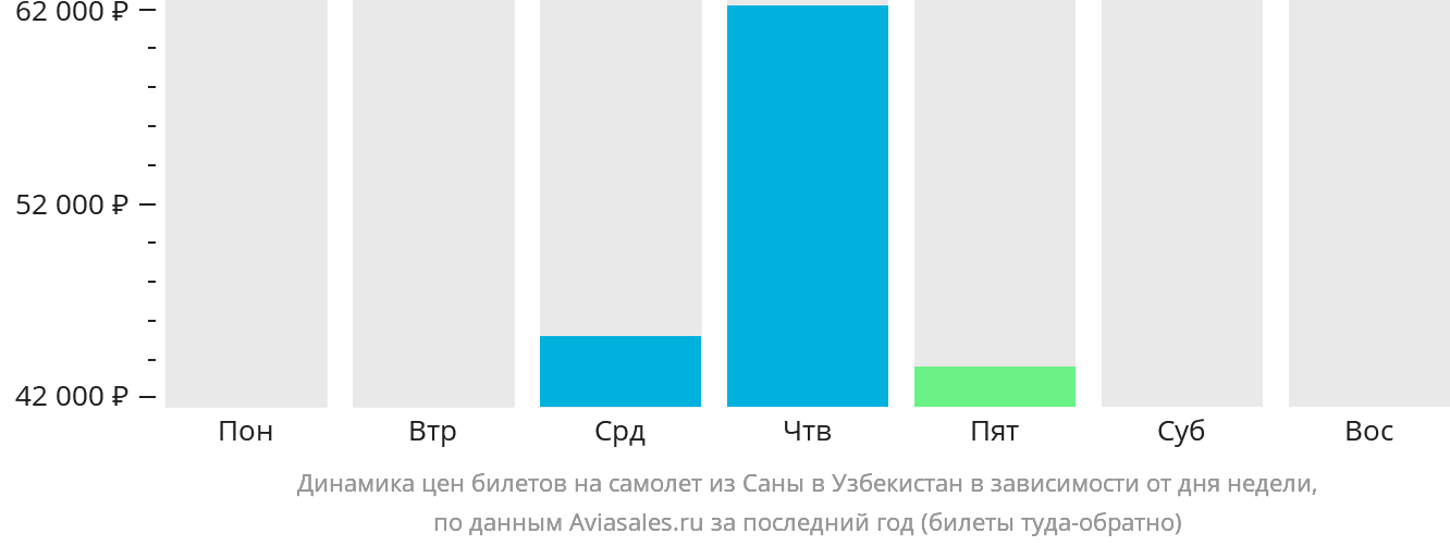 Динамика цен билетов на самолёт из Саны в Узбекистан в зависимости от дня недели