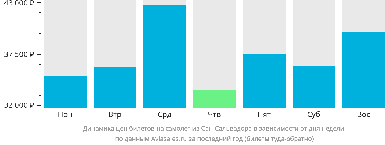 Динамика цен билетов на самолёт из Сан-Сальвадора в зависимости от дня недели