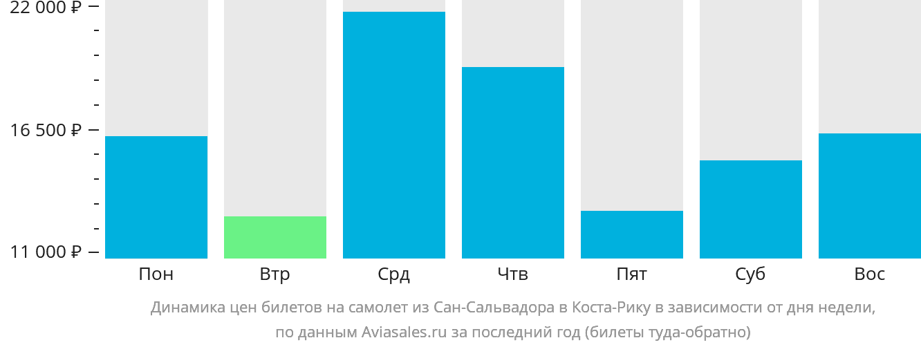 Динамика цен билетов на самолёт из Сан-Сальвадора в Коста-Рику в зависимости от дня недели