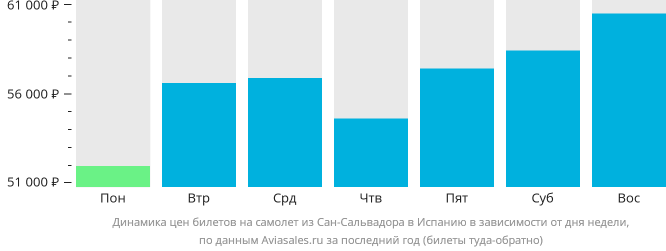 Динамика цен билетов на самолёт из Сан-Сальвадора в Испанию в зависимости от дня недели
